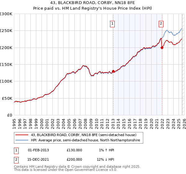 43, BLACKBIRD ROAD, CORBY, NN18 8FE: Price paid vs HM Land Registry's House Price Index