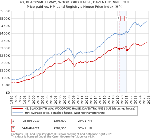 43, BLACKSMITH WAY, WOODFORD HALSE, DAVENTRY, NN11 3UE: Price paid vs HM Land Registry's House Price Index