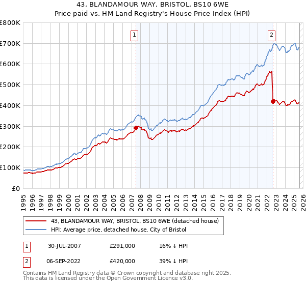 43, BLANDAMOUR WAY, BRISTOL, BS10 6WE: Price paid vs HM Land Registry's House Price Index