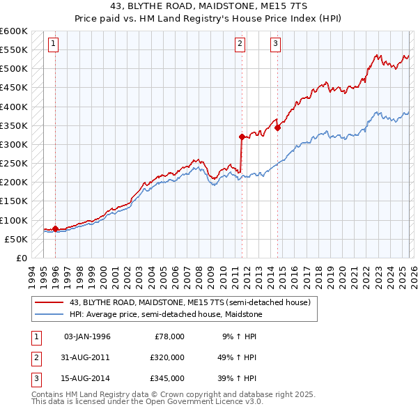 43, BLYTHE ROAD, MAIDSTONE, ME15 7TS: Price paid vs HM Land Registry's House Price Index