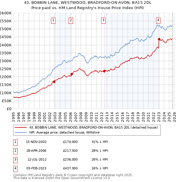 43, BOBBIN LANE, WESTWOOD, BRADFORD-ON-AVON, BA15 2DL: Price paid vs HM Land Registry's House Price Index