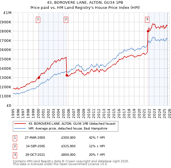 43, BOROVERE LANE, ALTON, GU34 1PB: Price paid vs HM Land Registry's House Price Index