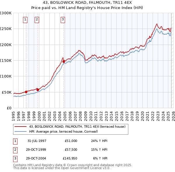 43, BOSLOWICK ROAD, FALMOUTH, TR11 4EX: Price paid vs HM Land Registry's House Price Index