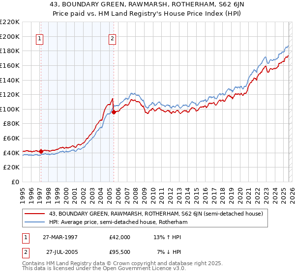 43, BOUNDARY GREEN, RAWMARSH, ROTHERHAM, S62 6JN: Price paid vs HM Land Registry's House Price Index