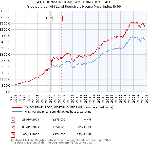 43, BOUNDARY ROAD, WORTHING, BN11 4LL: Price paid vs HM Land Registry's House Price Index