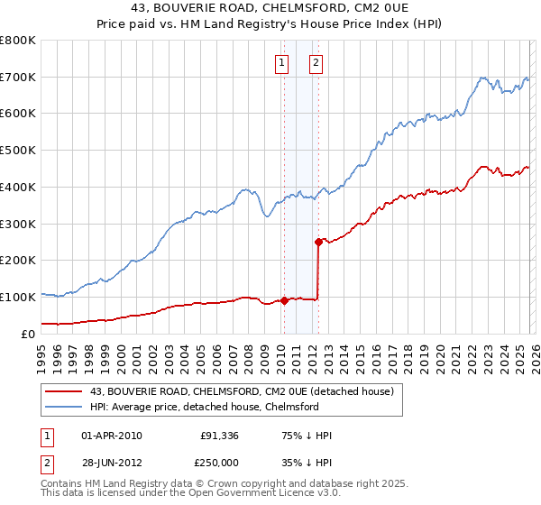 43, BOUVERIE ROAD, CHELMSFORD, CM2 0UE: Price paid vs HM Land Registry's House Price Index