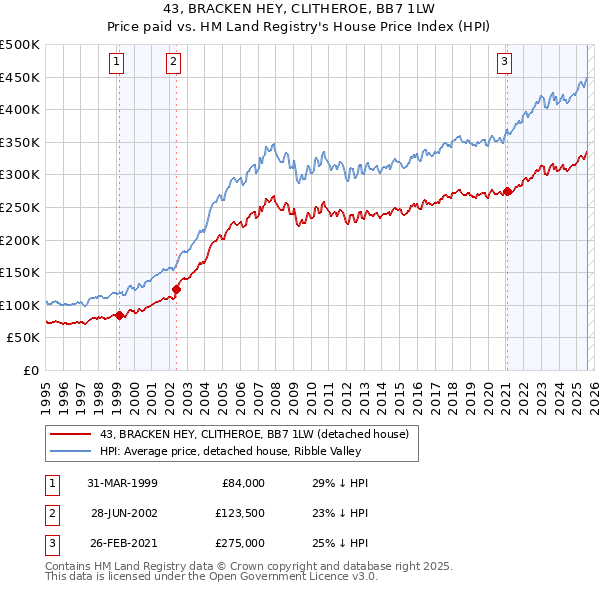 43, BRACKEN HEY, CLITHEROE, BB7 1LW: Price paid vs HM Land Registry's House Price Index