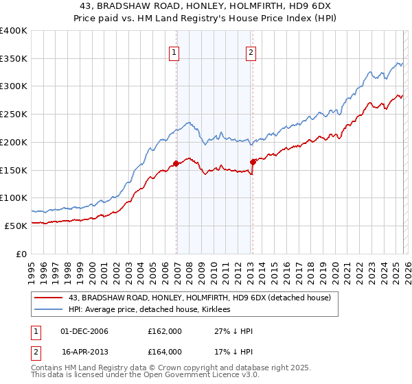 43, BRADSHAW ROAD, HONLEY, HOLMFIRTH, HD9 6DX: Price paid vs HM Land Registry's House Price Index