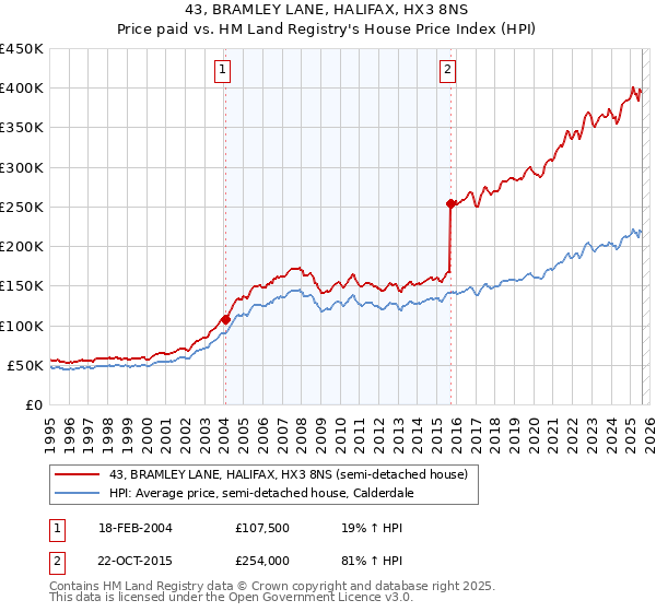 43, BRAMLEY LANE, HALIFAX, HX3 8NS: Price paid vs HM Land Registry's House Price Index