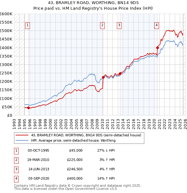 43, BRAMLEY ROAD, WORTHING, BN14 9DS: Price paid vs HM Land Registry's House Price Index