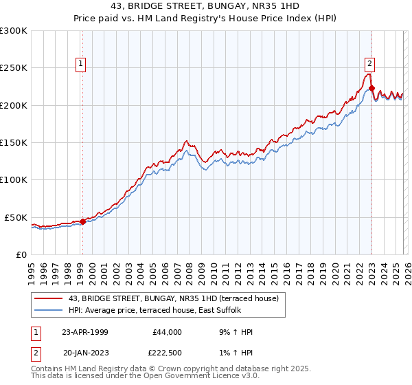 43, BRIDGE STREET, BUNGAY, NR35 1HD: Price paid vs HM Land Registry's House Price Index