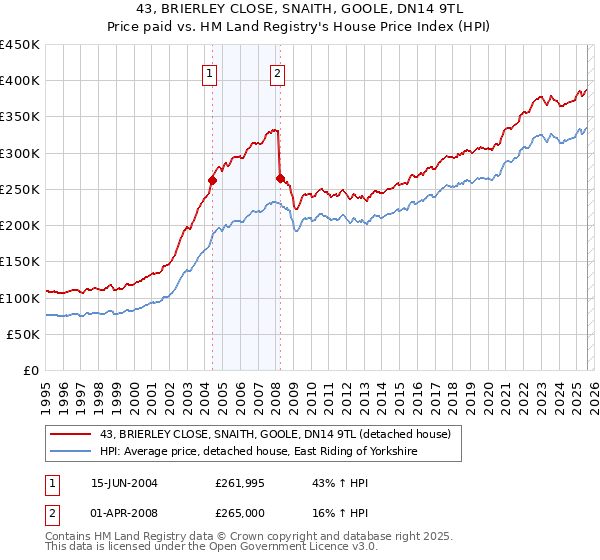 43, BRIERLEY CLOSE, SNAITH, GOOLE, DN14 9TL: Price paid vs HM Land Registry's House Price Index