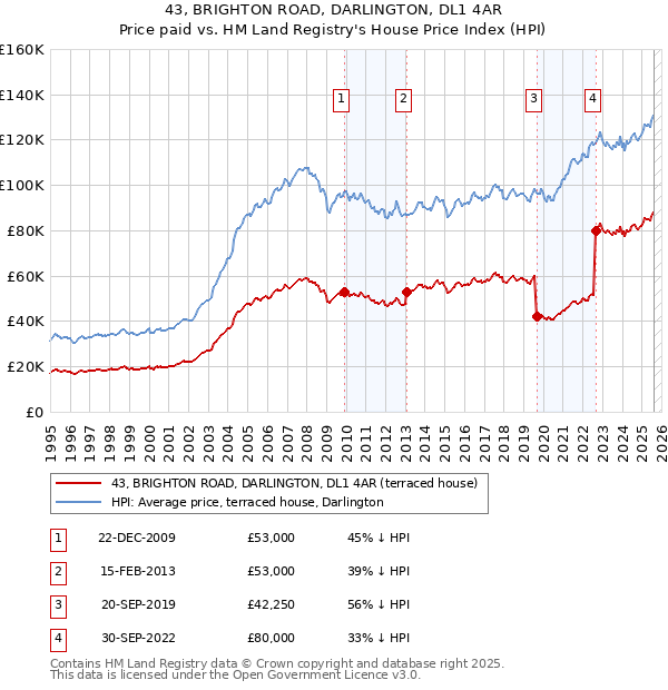 43, BRIGHTON ROAD, DARLINGTON, DL1 4AR: Price paid vs HM Land Registry's House Price Index