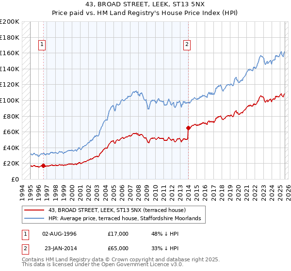 43, BROAD STREET, LEEK, ST13 5NX: Price paid vs HM Land Registry's House Price Index