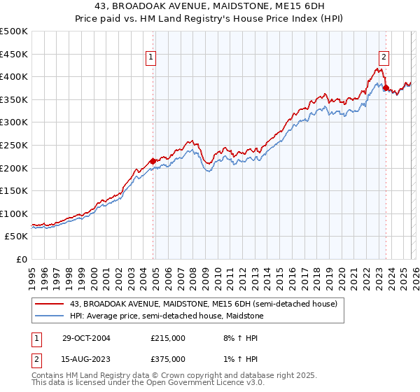 43, BROADOAK AVENUE, MAIDSTONE, ME15 6DH: Price paid vs HM Land Registry's House Price Index