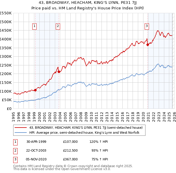 43, BROADWAY, HEACHAM, KING'S LYNN, PE31 7JJ: Price paid vs HM Land Registry's House Price Index