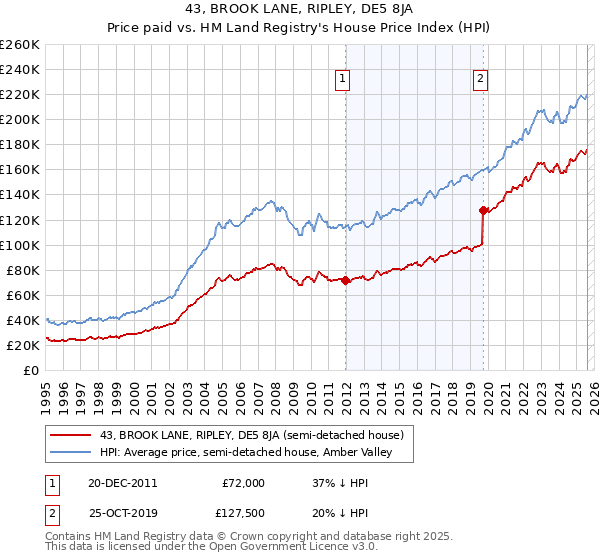 43, BROOK LANE, RIPLEY, DE5 8JA: Price paid vs HM Land Registry's House Price Index