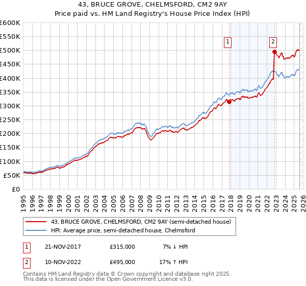 43, BRUCE GROVE, CHELMSFORD, CM2 9AY: Price paid vs HM Land Registry's House Price Index