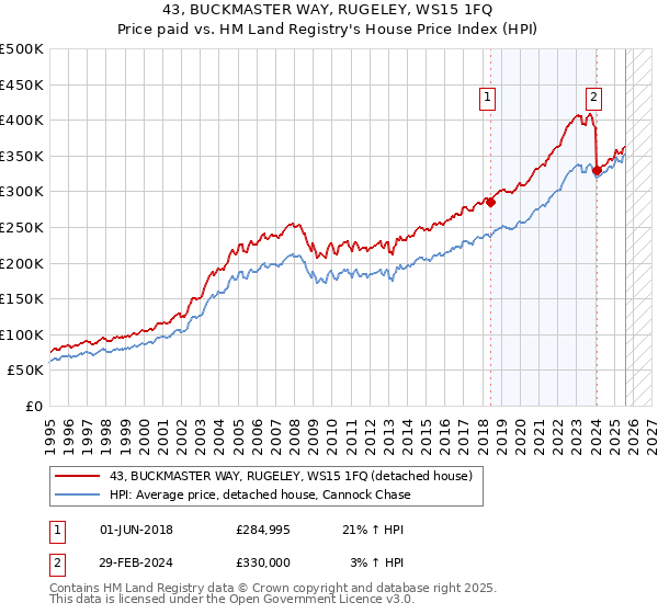 43, BUCKMASTER WAY, RUGELEY, WS15 1FQ: Price paid vs HM Land Registry's House Price Index