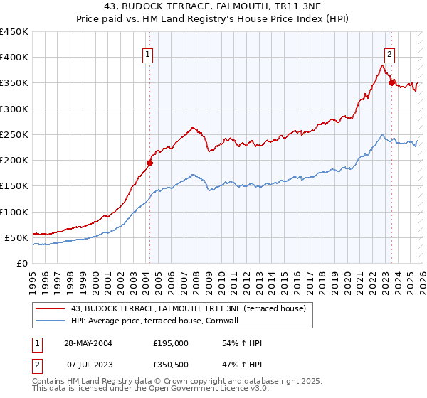 43, BUDOCK TERRACE, FALMOUTH, TR11 3NE: Price paid vs HM Land Registry's House Price Index