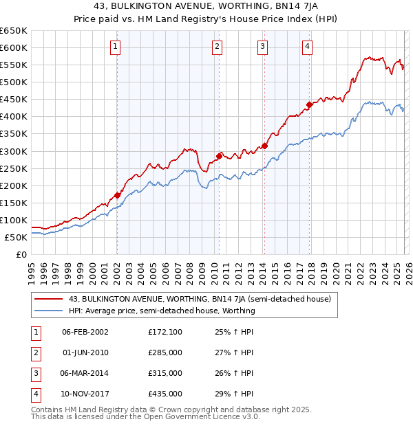 43, BULKINGTON AVENUE, WORTHING, BN14 7JA: Price paid vs HM Land Registry's House Price Index