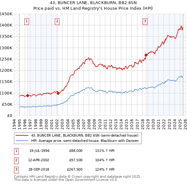 43, BUNCER LANE, BLACKBURN, BB2 6SN: Price paid vs HM Land Registry's House Price Index