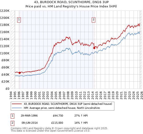 43, BURDOCK ROAD, SCUNTHORPE, DN16 3UP: Price paid vs HM Land Registry's House Price Index