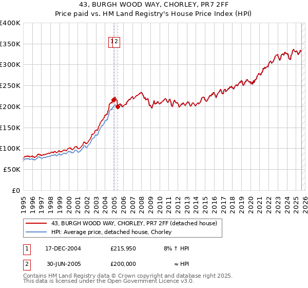 43, BURGH WOOD WAY, CHORLEY, PR7 2FF: Price paid vs HM Land Registry's House Price Index