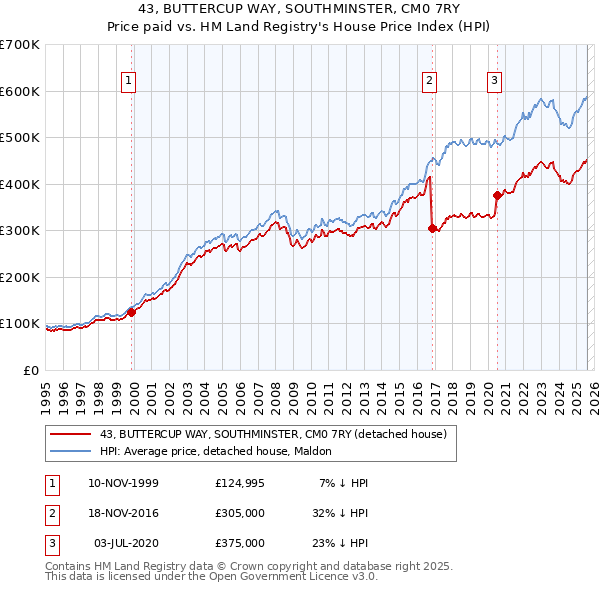 43, BUTTERCUP WAY, SOUTHMINSTER, CM0 7RY: Price paid vs HM Land Registry's House Price Index
