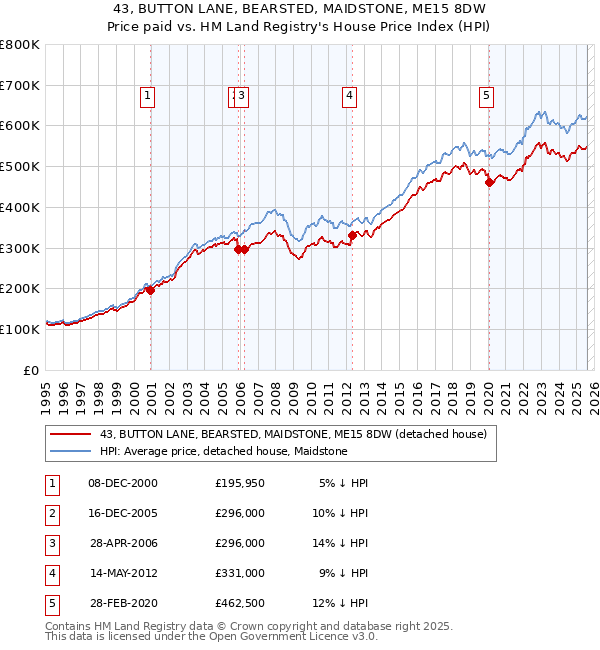 43, BUTTON LANE, BEARSTED, MAIDSTONE, ME15 8DW: Price paid vs HM Land Registry's House Price Index