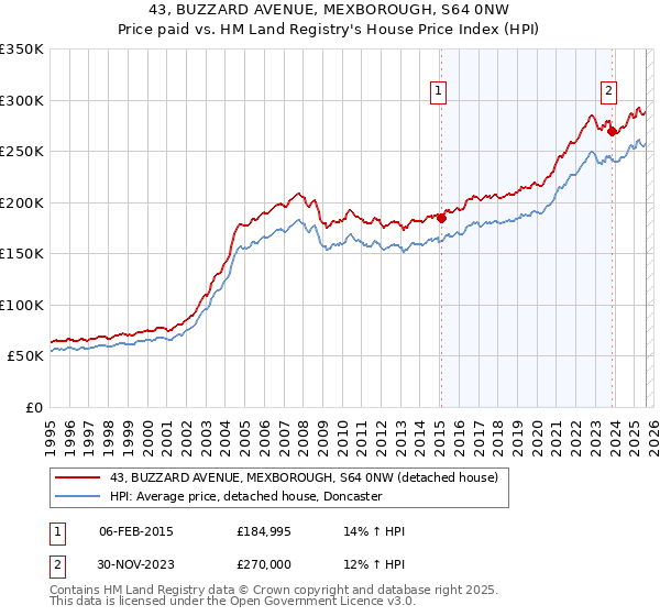 43, BUZZARD AVENUE, MEXBOROUGH, S64 0NW: Price paid vs HM Land Registry's House Price Index