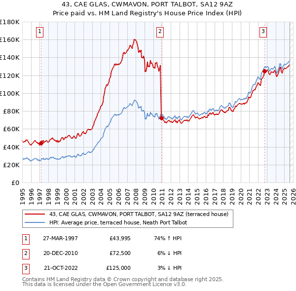 43, CAE GLAS, CWMAVON, PORT TALBOT, SA12 9AZ: Price paid vs HM Land Registry's House Price Index
