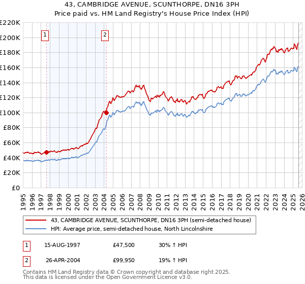 43, CAMBRIDGE AVENUE, SCUNTHORPE, DN16 3PH: Price paid vs HM Land Registry's House Price Index