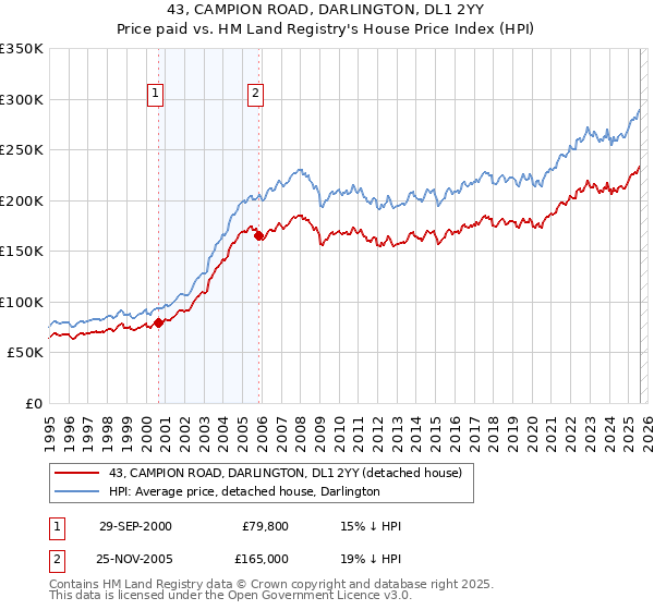 43, CAMPION ROAD, DARLINGTON, DL1 2YY: Price paid vs HM Land Registry's House Price Index