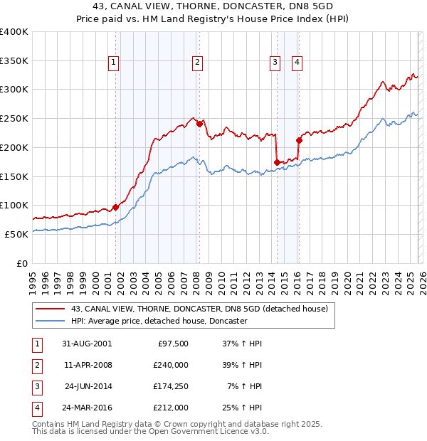 43, CANAL VIEW, THORNE, DONCASTER, DN8 5GD: Price paid vs HM Land Registry's House Price Index