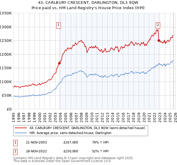 43, CARLBURY CRESCENT, DARLINGTON, DL3 9QW: Price paid vs HM Land Registry's House Price Index