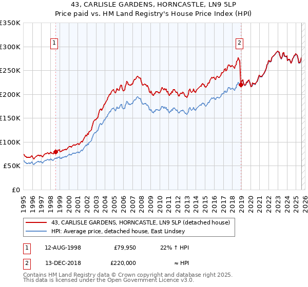 43, CARLISLE GARDENS, HORNCASTLE, LN9 5LP: Price paid vs HM Land Registry's House Price Index