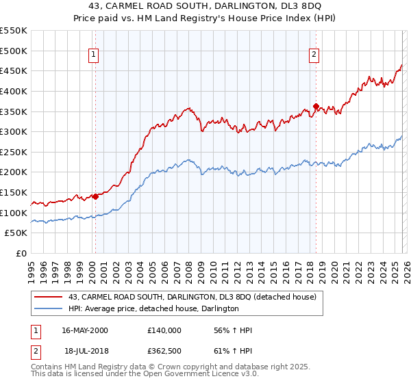 43, CARMEL ROAD SOUTH, DARLINGTON, DL3 8DQ: Price paid vs HM Land Registry's House Price Index