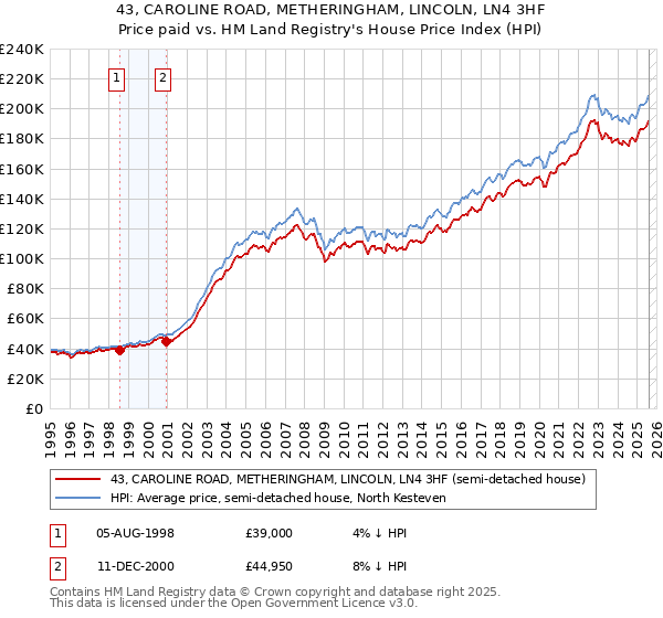 43, CAROLINE ROAD, METHERINGHAM, LINCOLN, LN4 3HF: Price paid vs HM Land Registry's House Price Index