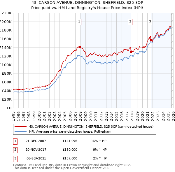 43, CARSON AVENUE, DINNINGTON, SHEFFIELD, S25 3QP: Price paid vs HM Land Registry's House Price Index