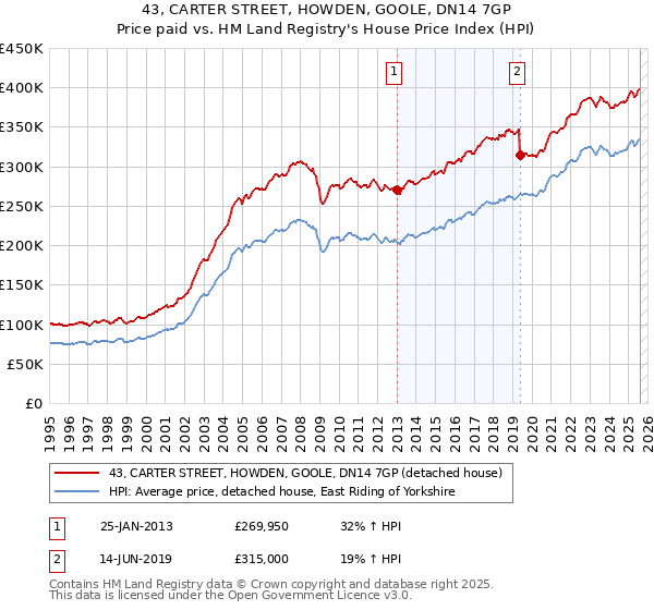 43, CARTER STREET, HOWDEN, GOOLE, DN14 7GP: Price paid vs HM Land Registry's House Price Index