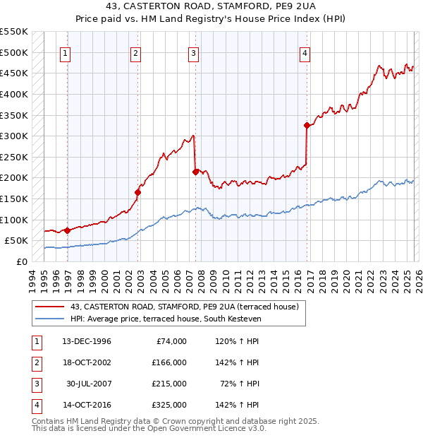 43, CASTERTON ROAD, STAMFORD, PE9 2UA: Price paid vs HM Land Registry's House Price Index