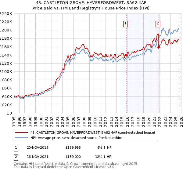 43, CASTLETON GROVE, HAVERFORDWEST, SA62 4AF: Price paid vs HM Land Registry's House Price Index