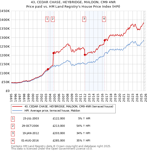43, CEDAR CHASE, HEYBRIDGE, MALDON, CM9 4NR: Price paid vs HM Land Registry's House Price Index