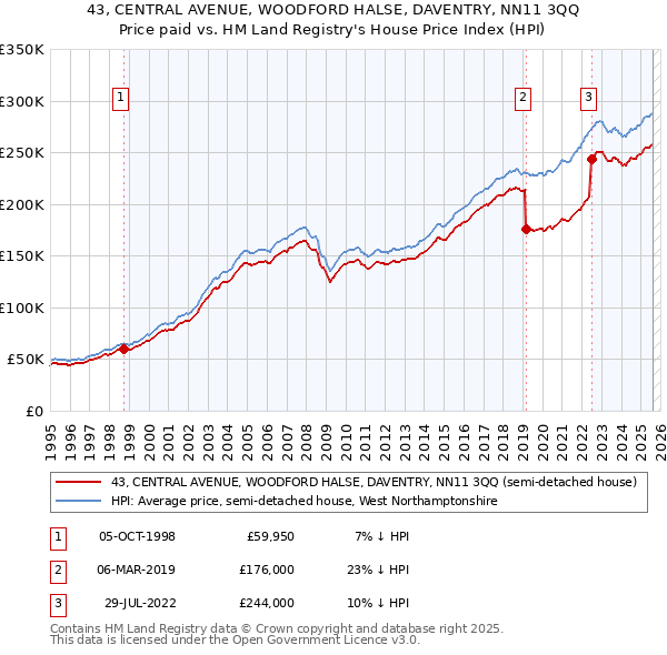43, CENTRAL AVENUE, WOODFORD HALSE, DAVENTRY, NN11 3QQ: Price paid vs HM Land Registry's House Price Index