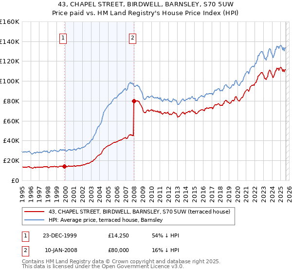 43, CHAPEL STREET, BIRDWELL, BARNSLEY, S70 5UW: Price paid vs HM Land Registry's House Price Index