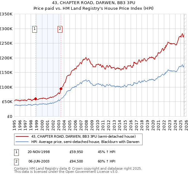 43, CHAPTER ROAD, DARWEN, BB3 3PU: Price paid vs HM Land Registry's House Price Index