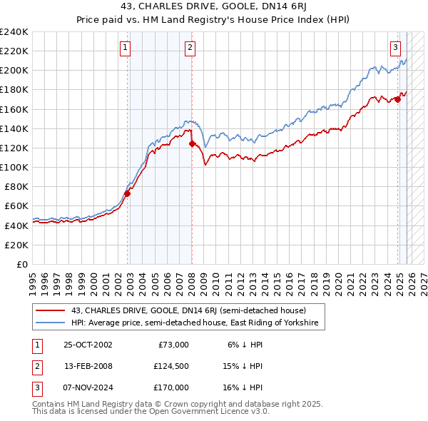43, CHARLES DRIVE, GOOLE, DN14 6RJ: Price paid vs HM Land Registry's House Price Index