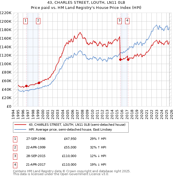 43, CHARLES STREET, LOUTH, LN11 0LB: Price paid vs HM Land Registry's House Price Index
