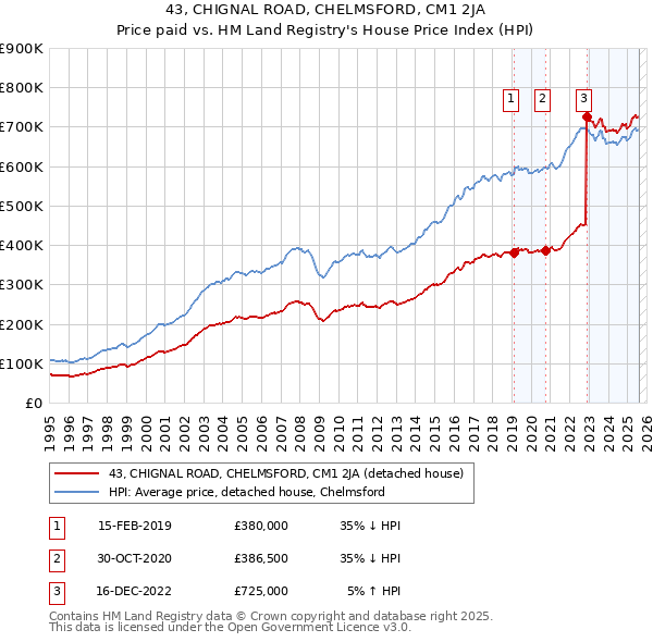 43, CHIGNAL ROAD, CHELMSFORD, CM1 2JA: Price paid vs HM Land Registry's House Price Index